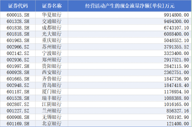 2026上半年，A股现金流大户都有谁？