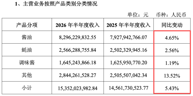 图源：海天味业公告（截图）
