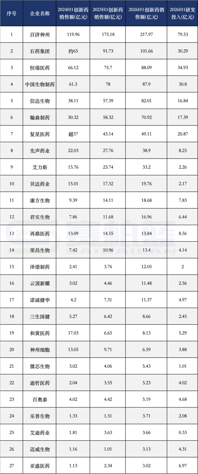 创新药销售额大PK，百济、恒瑞、中生、信达、翰森、复星医药...