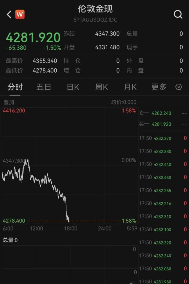 黄金、白银跳水