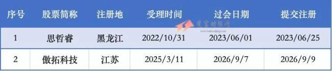 科创板过会未拿文企业2家