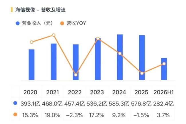 高端化、全球化、新业务三线并进，海信视像打开增长空间