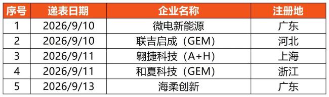 H股IPO动态数据周报（截至2026年9月13日）