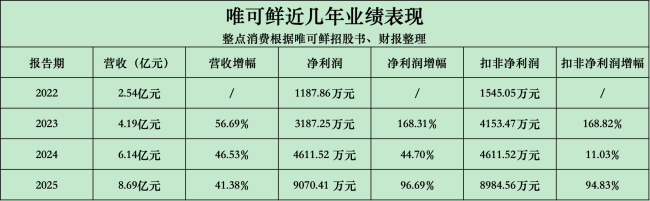 刚拿到过亿投资,立马冲刺北交所,唯可鲜“不甘”只做代工了?