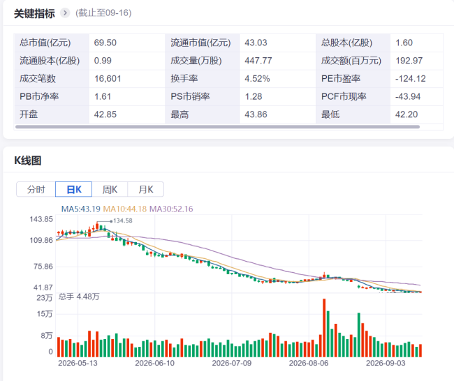 股价从157元一路下跌不回头 艾罗能源回应!