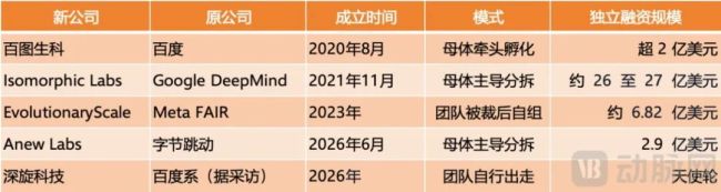 20亿首轮，字节分拆AI制药拿下巨额融资