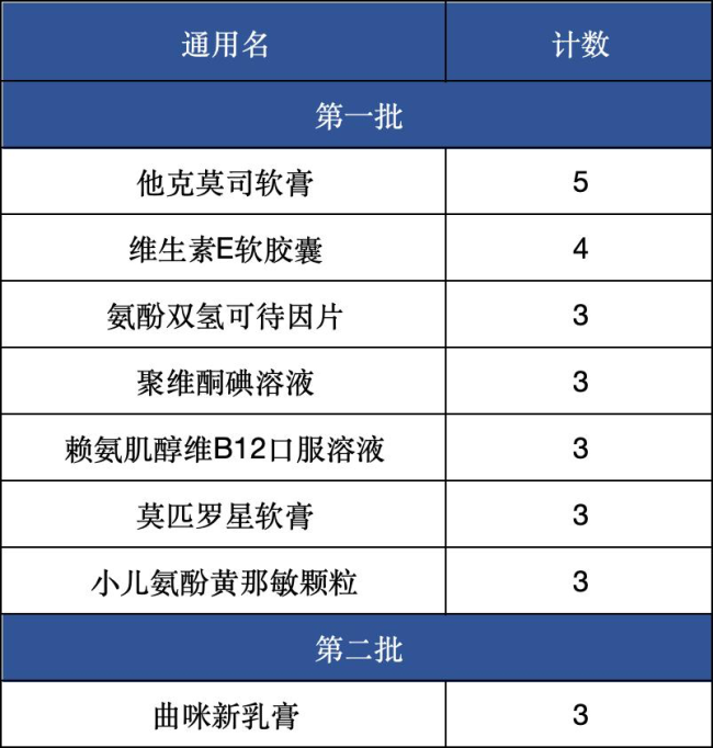 168个常用药，触发价格预警！
