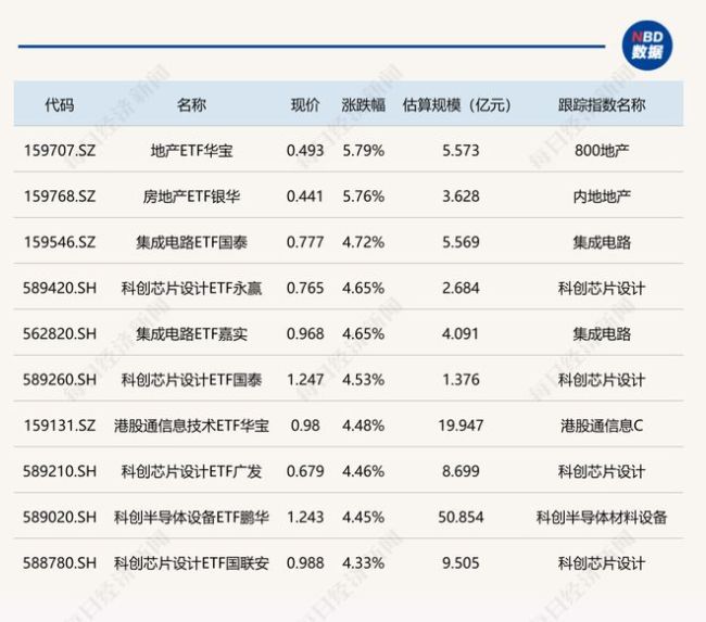 ETF今日收评 | 地产ETF涨超5%，集成电路、科创芯片设计等ETF涨超4%