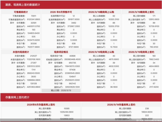 每日网签| 9月19日北京新房网签351套、二手房网签238套