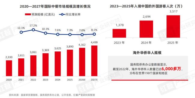 外资餐饮品牌集体“改姓中”?给中餐出海也上了一课