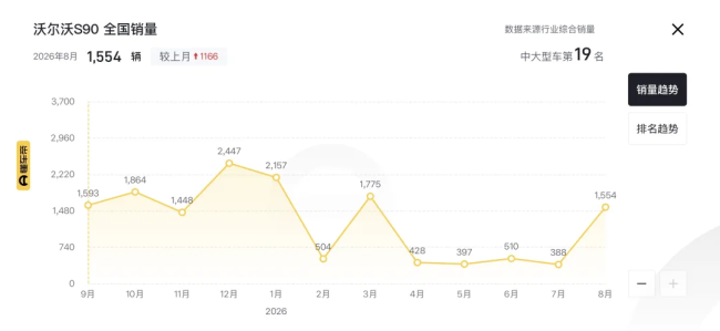 沃尔沃S90低至22万，低价甩卖后销量涨三倍，传统豪车正在集体打对折