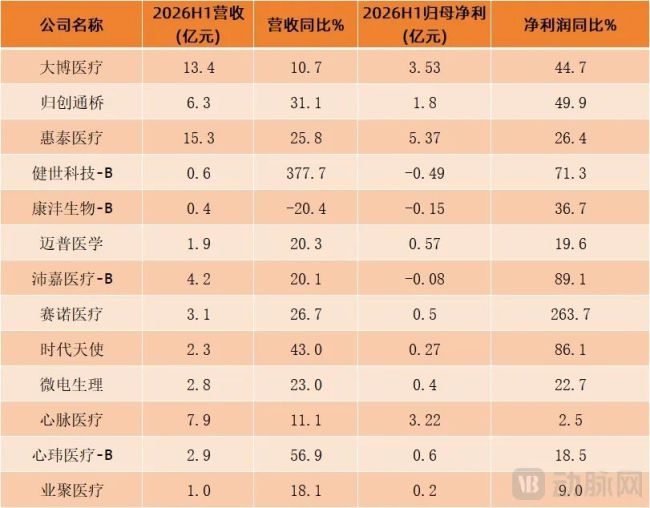 （注：时代天使、业聚医疗财报币种为美元）