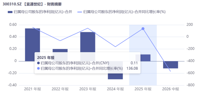 4.3亿元买一张船票：储能能载动宜通世纪吗？