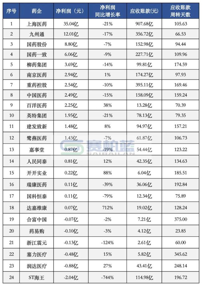医院回款，有新要求