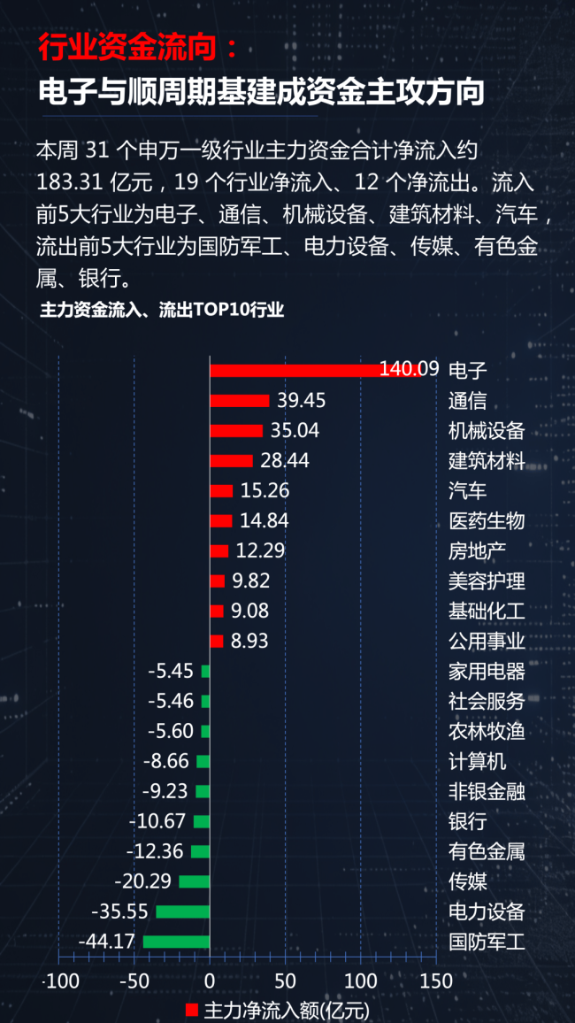 电子与通信本周吸金近180亿，这三个板块全员上涨