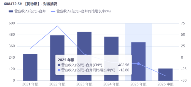 阿特斯的“换帅”与“换挡”