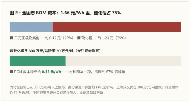固态电池未来3年的剧本大抵是这样的