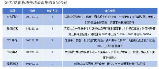 10个月近60人次董监高变动 新能源行业调整期的人事沉浮录