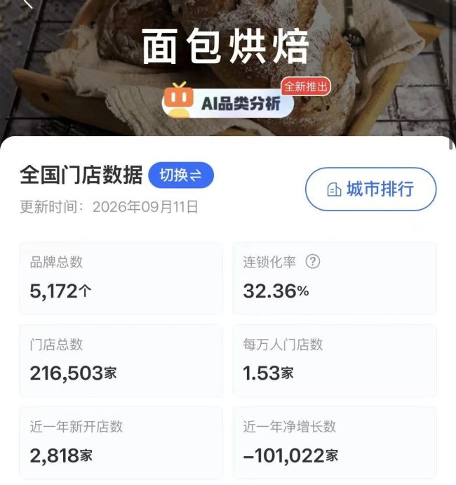 网红烘焙生意不好做,曾经的排队王祐禾加速收缩,近一年面包店少了10万家