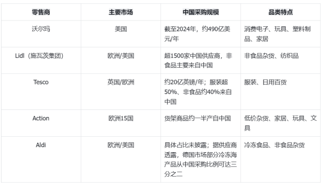 一家超市,凭什么吞下美国自华进口额的九分之一?