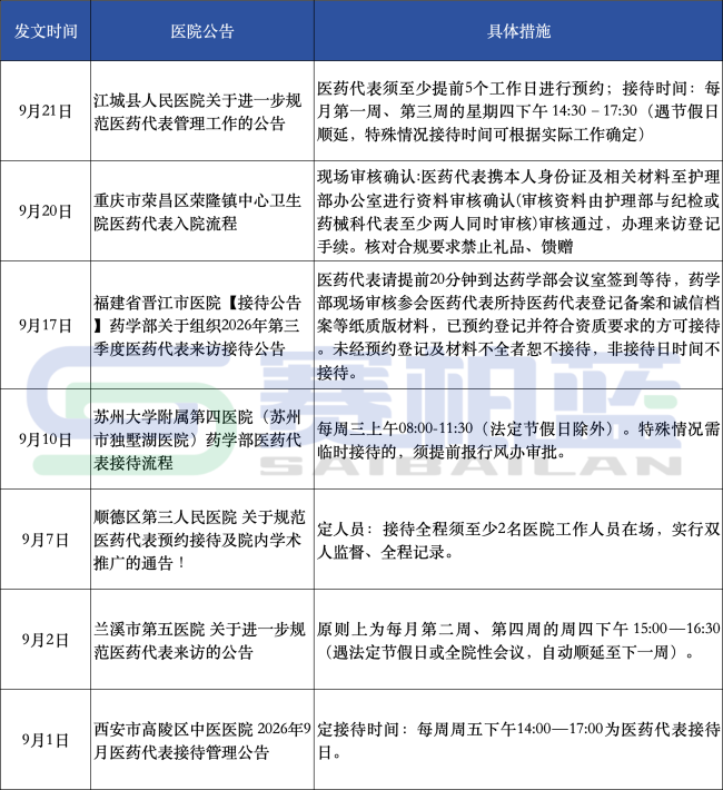 大三甲警告,医药代表严重违规永久拉黑