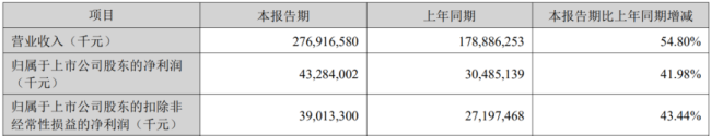 (来源:宁德2026年半年报)
