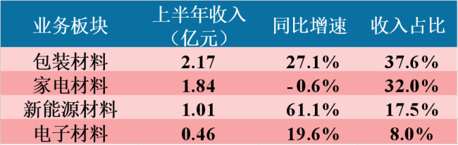 （数据来源：公司2026年半年报）