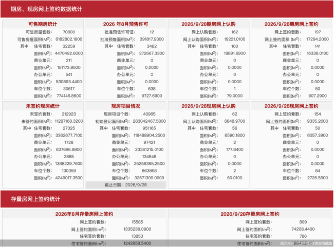 9月28日北京新房网签351套、二手房网签899套