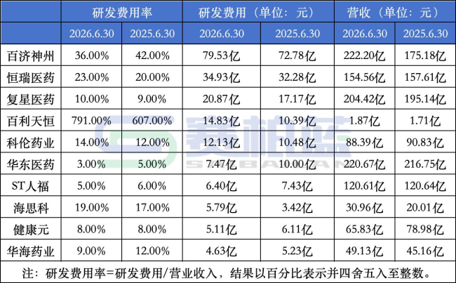 505家医药企业研发费用来了！百济、恒瑞、百利天恒、华润三九、天士力、君实、荣昌生物...