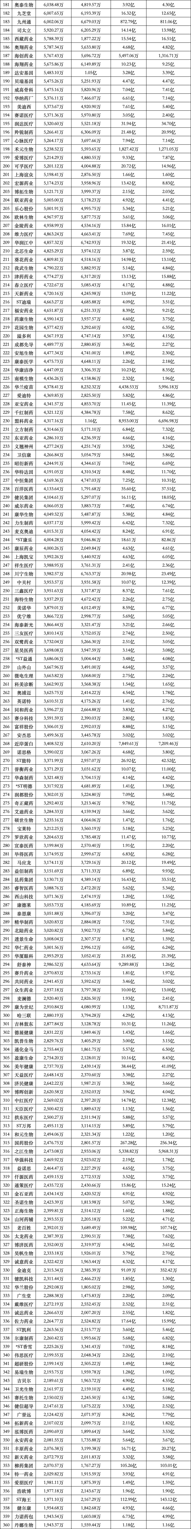 505家医药企业研发费用来了!百济、恒瑞、百利天恒、华润三九、天士力、君实、荣昌生物...
