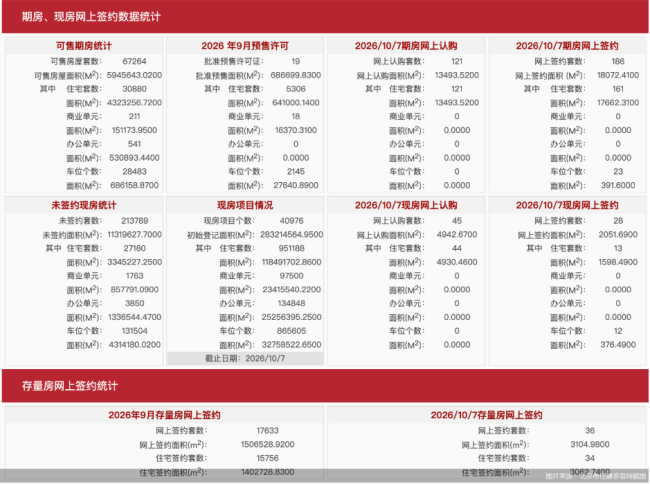 10月7日北京新房网签214套、二手房网签36套
