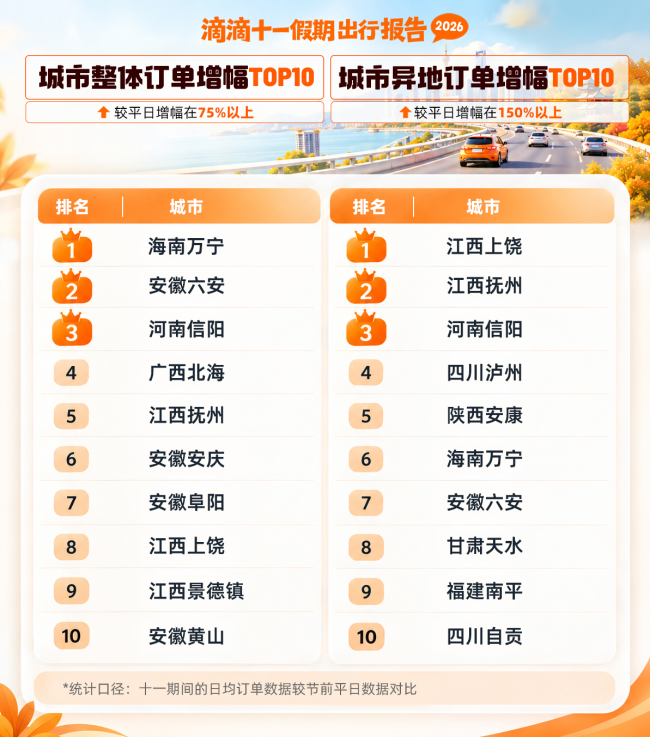 滴滴十一出行报告：奔县游、文博游、跨境游多向升温