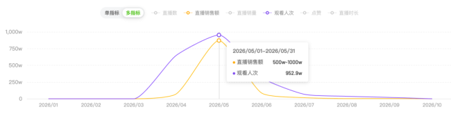 莫氏鸡煲不火了？直播场均销售额降至2500元，目前开出6家分店，国庆高峰期仍需等位