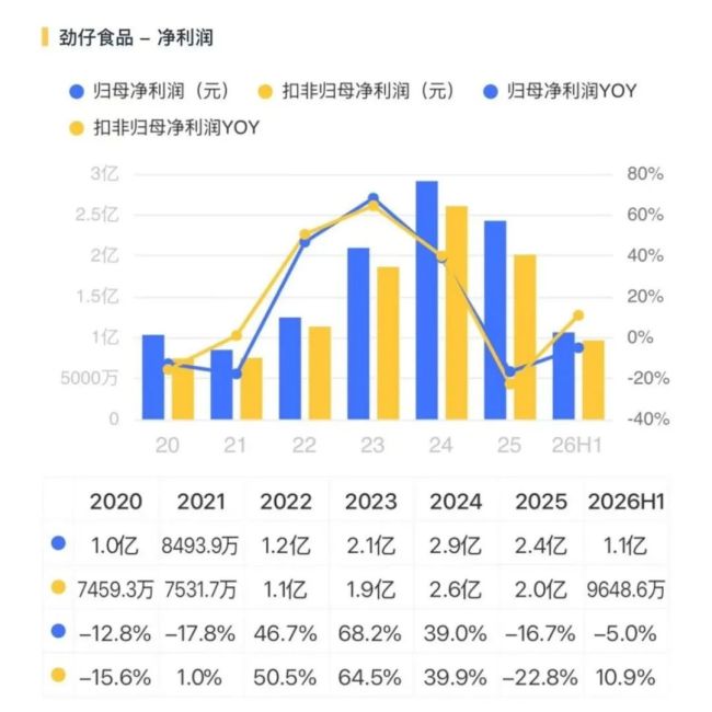 多卖2.6亿,劲仔食品增收难增利