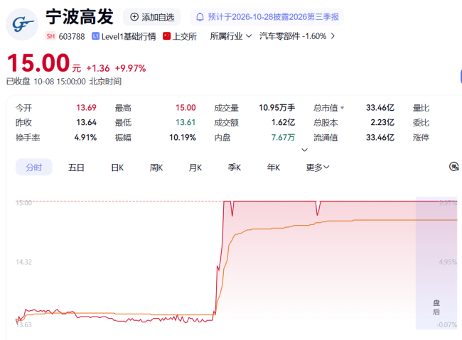 尊界陷刹车门，踏板龙头5分钟直线涨停
