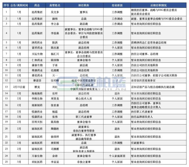 超116位药企高管离职（附名单）