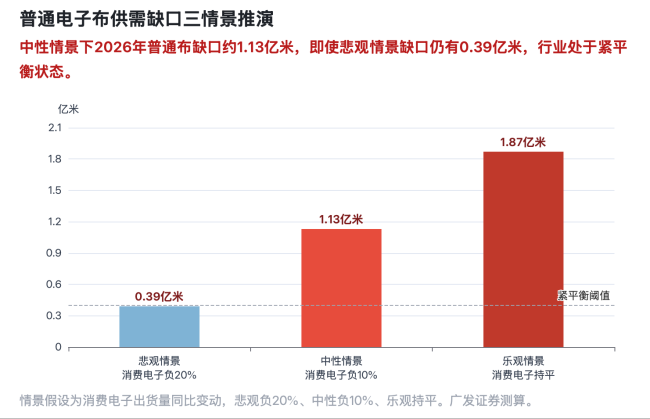 图9｜基准情景下2026年普通布供需缺口约1.13亿米，2027年进一步扩大；悲观与最不利情景下景气仍偏紧。