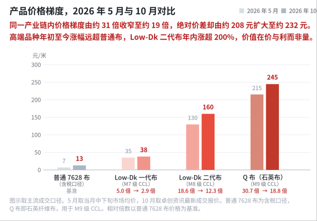 图4｜2026年5月与10月的产品价格梯度对比。梯队整体上移，高端品年初至今的累计涨幅仍远超普通布。