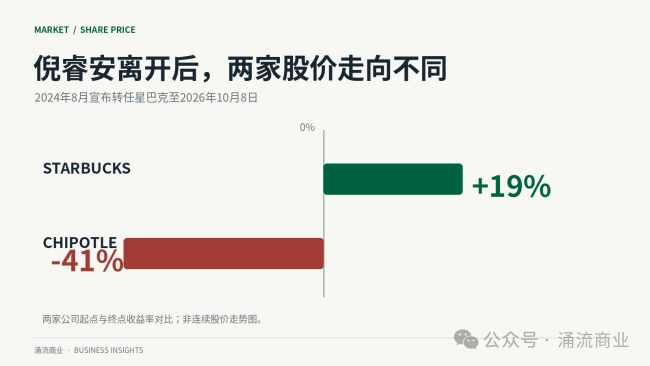 星巴克CEO，可能想买下老东家