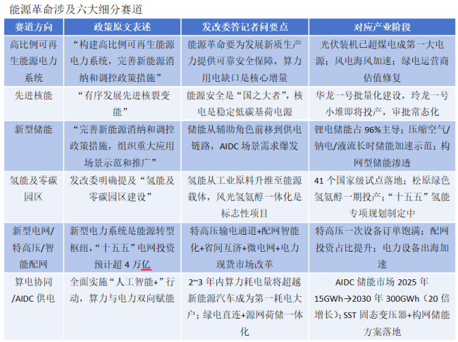顶层文件出炉 能源革命战略系统的六张关键图纸