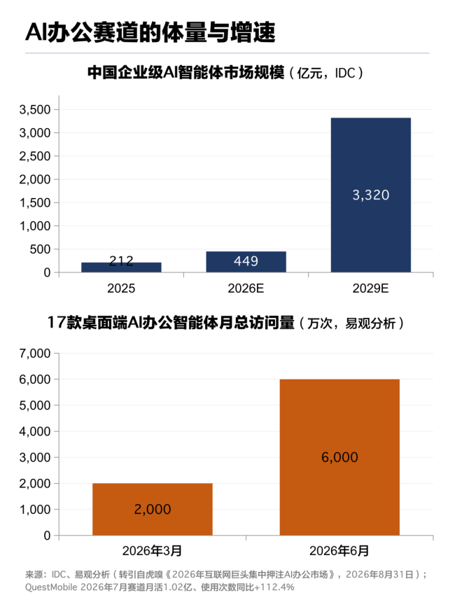 大厂混战持续：模型能力快速普及后，AI办公靠什么拉开差距？