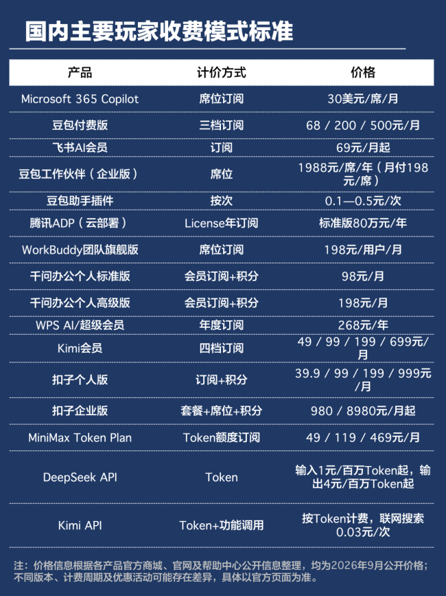 大厂混战持续：模型能力快速普及后，AI办公靠什么拉开差距？