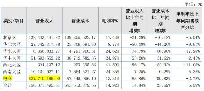 2024年千叶珠宝的电商收入情况 图片来源:千叶珠宝2024年年报