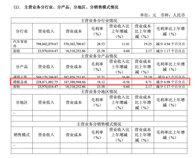 踏板总成均价仅 64.87 元、毛利两年连降,凯众股份卷入尊界V800测试风波