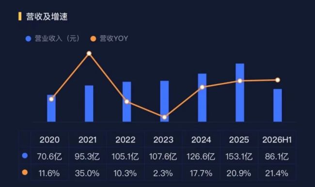 超预期！Q3大赚10亿追赶去年全年，光模块收入环比增15倍，汽车PCB老大景旺电子补上AI短板