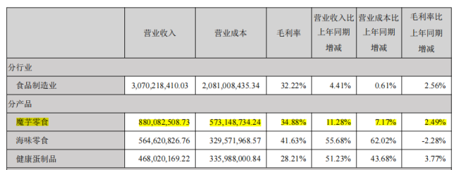 300亿魔芋零食突然“刹车”，下一个零食品类之王要换人了？
