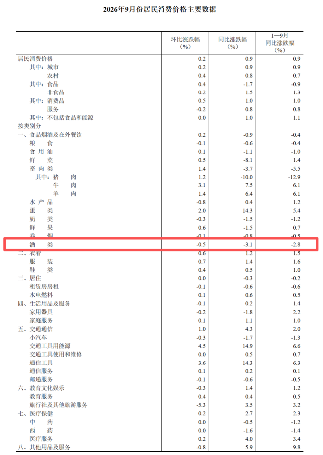 国家统计局：9月酒类价格同比下降3.1%