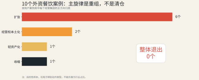 洋餐饮的中国生意：红利消退后的集体交权 | 外资企业的中国生意