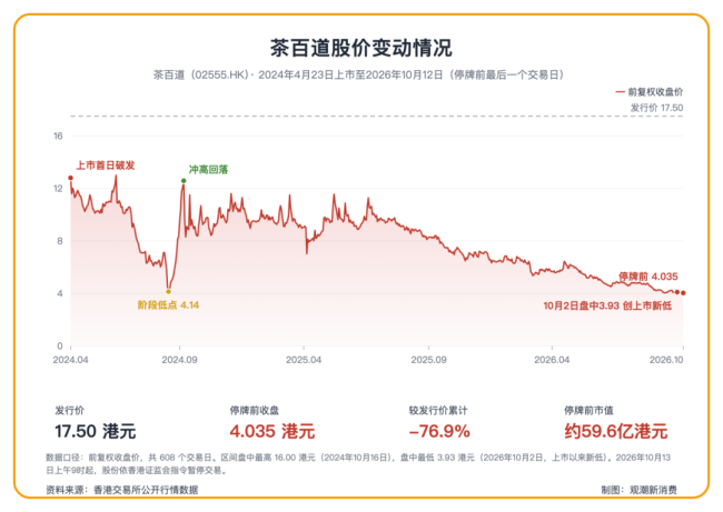 茶百道的“两副面孔”：股价触底、突遭停牌与业绩增长