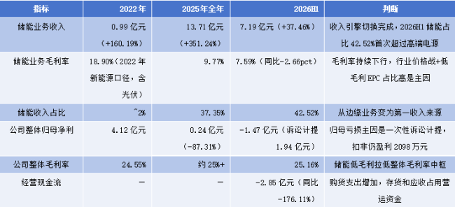 国资接手之后 易事特按下多元化收缩“第一键”